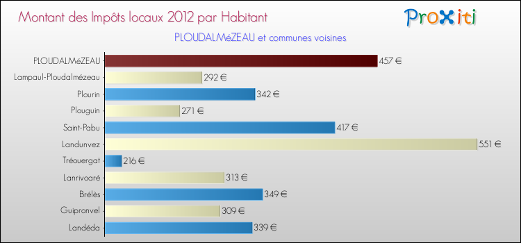 Montant des impôts locaux par Habitant pour PLOUDALMéZEAU et les communes proches Comparaison des impôts locaux par habitant pour PLOUDALMéZEAU et les communes voisines