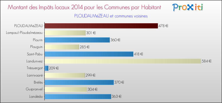 Montant des impôts locaux par Habitant pour PLOUDALMéZEAU et les communes proches en 2014 Comparaison des impôts locaux par habitant pour PLOUDALMéZEAU et les communes voisines en 2014