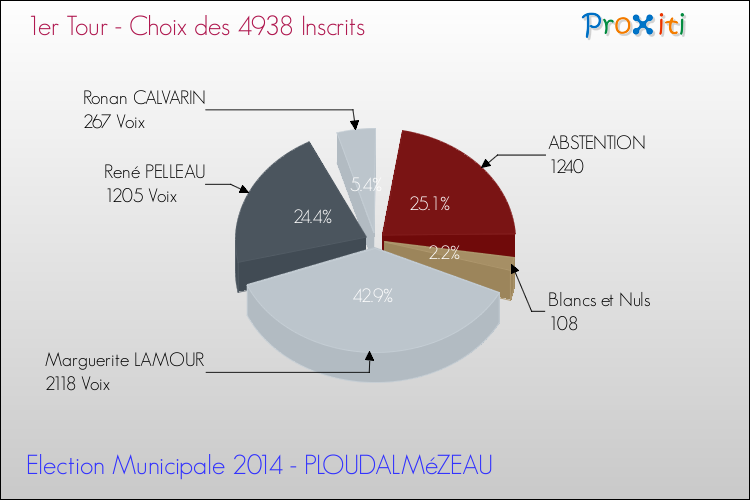 Résultats par rapport aux inscrits au 1er Tour des Elections Municipales 2014 de la commune de PLOUDALMéZEAU Elections Municipales 2014 - Résultats par rapport aux inscrits au 1er Tour pour la commune de PLOUDALMéZEAU