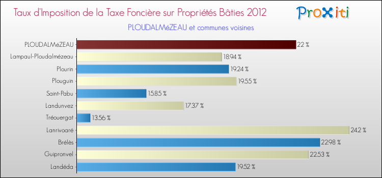 Taux d'imposition de la taxe foncière sur le bati 2012 pour PLOUDALMéZEAU et les communes proches Comparaison des taux d'imposition de la taxe foncière sur le bati 2012 pour PLOUDALMéZEAU et les communes voisines