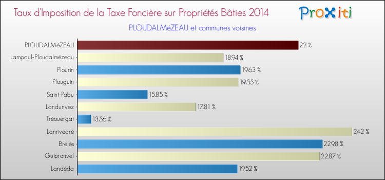 Taux d'imposition de la taxe foncière sur le bati 2014 pour PLOUDALMéZEAU et les communes proches Comparaison des taux d'imposition de la taxe foncière sur le bati 2014 pour PLOUDALMéZEAU et les communes voisines