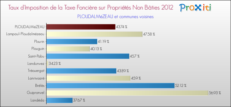 Taux d'imposition de la taxe foncière sur les immeubles et terrains non batis 2012 pour PLOUDALMéZEAU et les communes proches Comparaison des taux d'imposition de la taxe foncière sur les immeubles et terrains non batis 2012 pour PLOUDALMéZEAU et les communes voisines