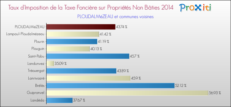 Taux d'imposition de la taxe foncière sur les immeubles et terrains non batis 2014 pour PLOUDALMéZEAU et les communes proches Comparaison des taux d'imposition de la taxe foncière sur les immeubles et terrains non batis 2014 pour PLOUDALMéZEAU et les communes voisines