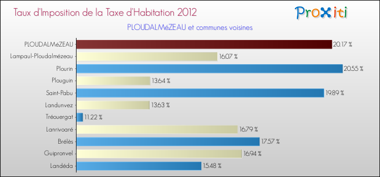 Taux d'imposition de la taxe d'habitation 2012 pour PLOUDALMéZEAU et les communes proches Comparaison des taux d'imposition de la taxe d'habitation 2012 pour PLOUDALMéZEAU et les communes voisines