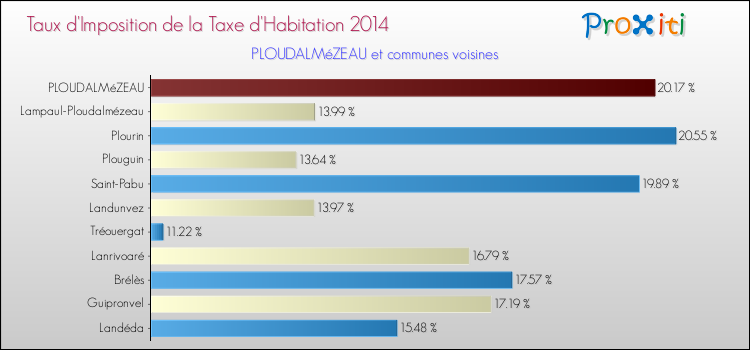 Taux d'imposition de la taxe d'habitation 2014 pour PLOUDALMéZEAU et les communes proches Comparaison des taux d'imposition de la taxe d'habitation 2014 pour PLOUDALMéZEAU et les communes voisines