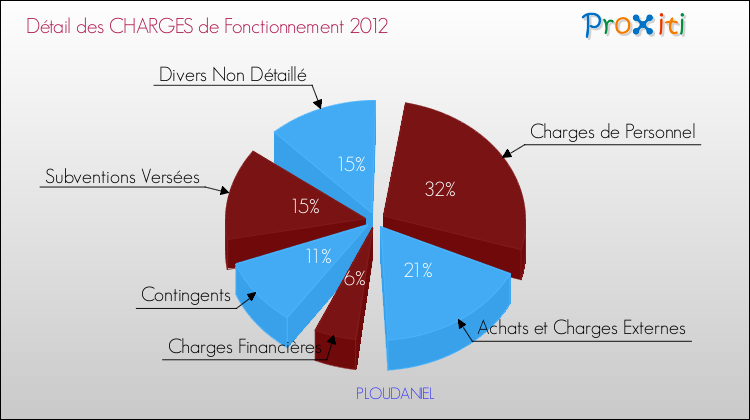Décomposition des Charges de Fonctionnement 2012 de la commune de PLOUDANIEL Charges de Fonctionnement 2012 pour la commune de PLOUDANIEL