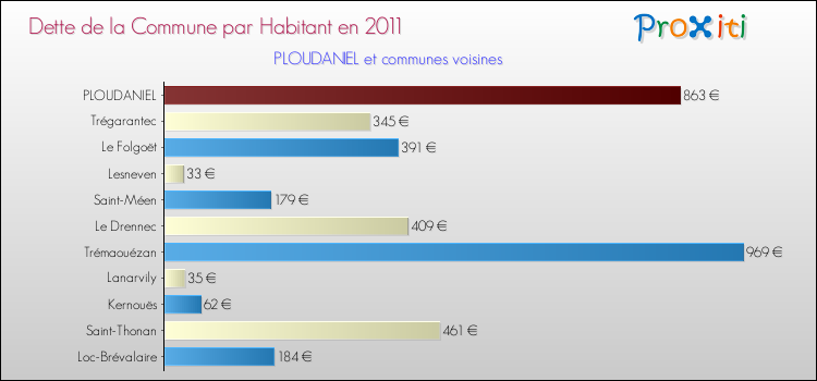 Dette par habitant de la commune en 2011 pour PLOUDANIEL et les communes proches Comparaison de la dette par habitant de la commune en 2011 pour PLOUDANIEL et les communes voisines