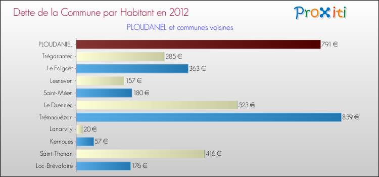 Dette par habitant de la commune en 2012 pour PLOUDANIEL et les communes proches Comparaison de la dette par habitant de la commune en 2012 pour PLOUDANIEL et les communes voisines