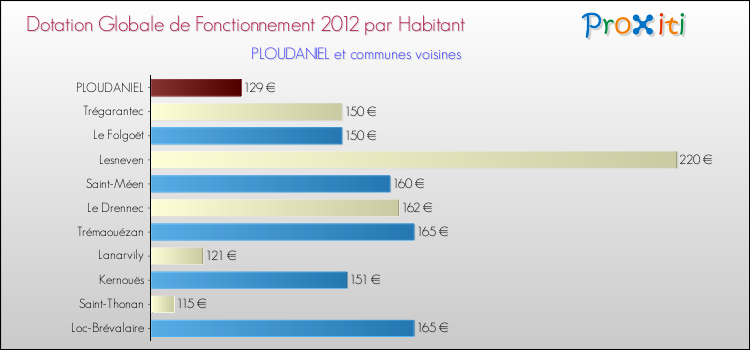 Montant des dotations globales de fonctionnement DGF par Habitant pour PLOUDANIEL et les communes proches Comparaison des des dotations globales de fonctionnement DGF par habitant pour PLOUDANIEL et les communes voisines