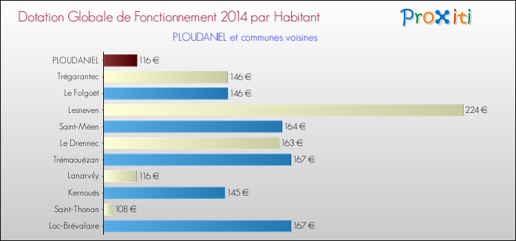 Montant des dotations globales de fonctionnement DGF par Habitant pour PLOUDANIEL et les communes proches en 2014. Comparaison des des dotations globales de fonctionnement DGF par habitant pour PLOUDANIEL et les communes voisines en 2014.