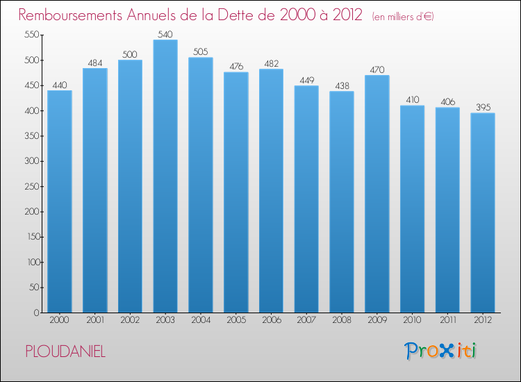 Evolution de l'annuité de la dette pour la commune de PLOUDANIEL de 2000 à 2012 Annuités de la dette pour PLOUDANIEL de 2000 à 2012