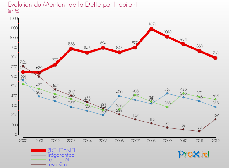 Evolution de la dette par habitant pour la commune de PLOUDANIEL et les communes proches de 2000 à 2012 Comparaison de la dette par habitant pour PLOUDANIEL et les communes voisines de 2000 à 2012