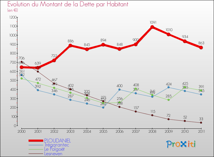 Evolution de la dette par habitant pour la commune de PLOUDANIEL et les communes proches Comparaison de la dette par habitant pour PLOUDANIEL et les communes voisines