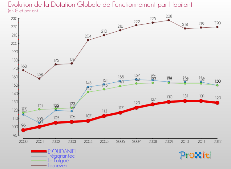 Evolution et montant de la dotation globale de fonctionnement par Habitant pour PLOUDANIEL et les communes proches Comparaison des dotations globales de fonctionnement par habitant pour PLOUDANIEL et les communes voisines