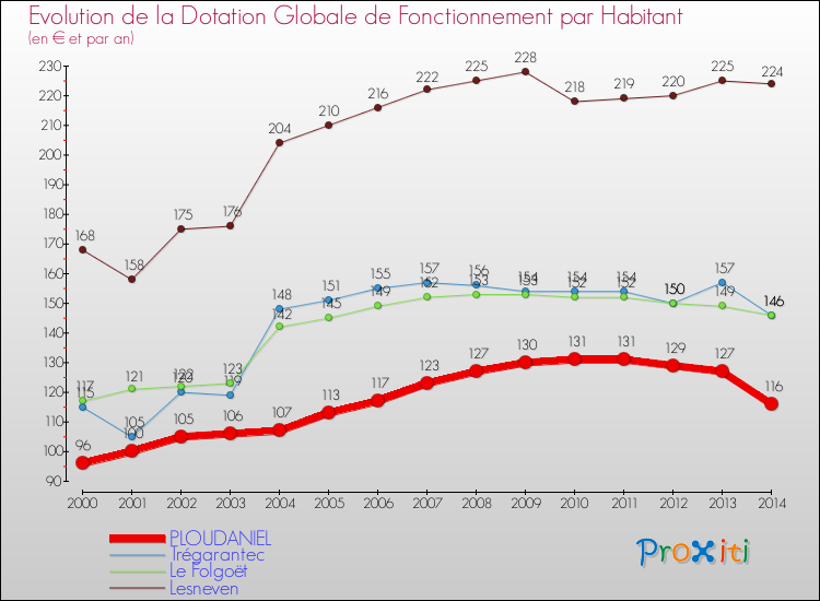 Evolution et montant de la dotation globale de fonctionnement par Habitant pour PLOUDANIEL et les communes proches de 2000 à 2014. Comparaison des dotations globales de fonctionnement par habitant pour PLOUDANIEL et les communes voisines de 2000 à 2014.
