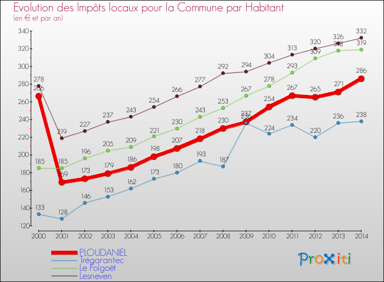 Evolution et montant des impôts locaux par Habitant pour PLOUDANIEL et les communes proches de 2000 à 2014 Comparaison des impôts locaux par habitant pour PLOUDANIEL et les communes voisines de 2000 à 2014