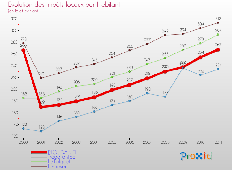 Evolution et montant des impôts locaux par Habitant pour PLOUDANIEL et les communes proches Comparaison des impôts locaux par habitant pour PLOUDANIEL et les communes voisines
