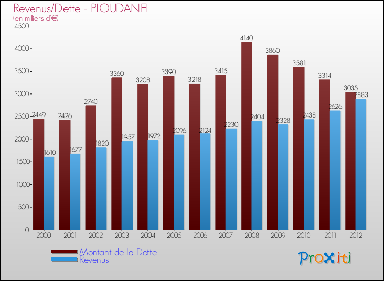 Evolution comparée de la dette et des revenus pour la commune de PLOUDANIEL de 2000 à 2012 Comparaison de la dette et des revenus pour PLOUDANIEL de 2000 à 2012