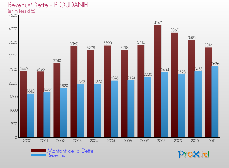 Evolution comparée de la dette et des revenus pour la commune de PLOUDANIEL de 2000 à 2011 Comparaison de la dette et des revenus pour PLOUDANIEL de 2000 à 2011