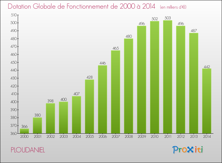Evolution du montant de la Dotation Globale de Fonctionnement pour la commune de PLOUDANIEL de 2000 à 2014 Evolution du montant de la Dotation Globale de Fonctionnement pour PLOUDANIEL de 2000 à 2014