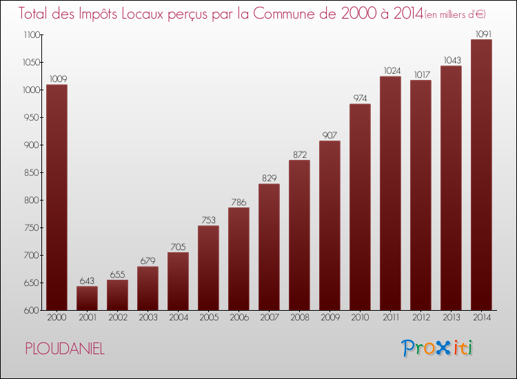 Evolution des Impôts Locaux pour la commune de PLOUDANIEL de 2000 à 2014 Evolution des Impôts Locaux pour PLOUDANIEL de 2000 à 2014