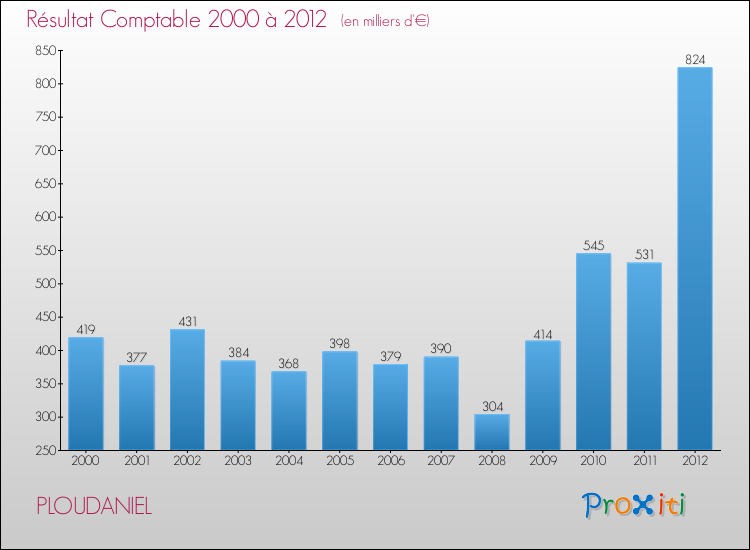 Evolution du résultat comptable pour la commune de PLOUDANIEL de 2000 à 2012 Evolution du résultat comptable pour PLOUDANIEL de 2000 à 2012
