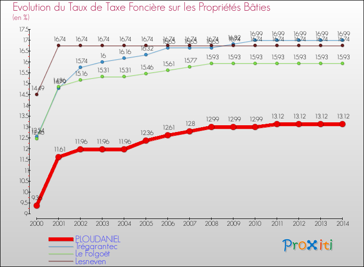 Evolution du taux de la taxe foncière sur le bati pour PLOUDANIEL et les communes proches de 2000 à 2014 Comparaison des taux de taxe foncière sur le bati pour PLOUDANIEL et les communes voisines de 2000 à 2014