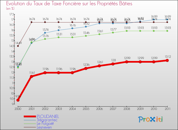 Evolution du taux de la taxe foncière sur le bati pour PLOUDANIEL et les communes proches Comparaison des taux de taxe foncière sur le bati pour PLOUDANIEL et les communes voisines