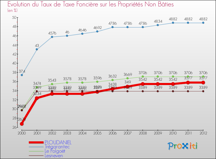 Evolution du taux de la taxe foncière sur les immeubles et terrains non batis pour PLOUDANIEL et les communes proches de 2000 à 2012 Comparaison des taux de la taxe foncière sur les immeubles et terrains non batis pour PLOUDANIEL et les communes voisines de 2000 à 2012