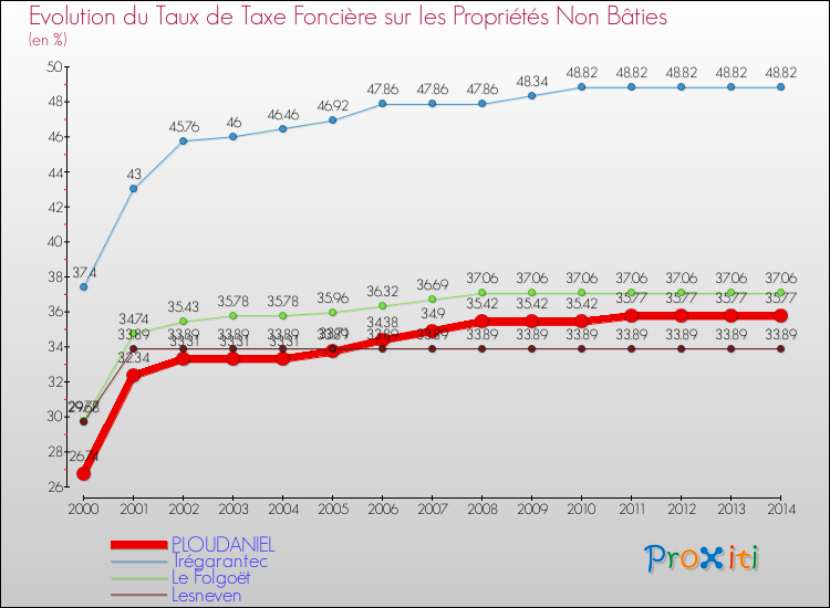 Evolution du taux de la taxe foncière sur les immeubles et terrains non batis pour PLOUDANIEL et les communes proches de 2000 à 2014 Comparaison des taux de la taxe foncière sur les immeubles et terrains non batis pour PLOUDANIEL et les communes voisines de 2000 à 2014