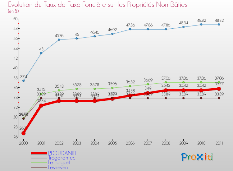 Evolution du taux de la taxe foncière sur les immeubles et terrains non batis pour PLOUDANIEL et les communes proches Comparaison des taux de la taxe foncière sur les immeubles et terrains non batis pour PLOUDANIEL et les communes voisines