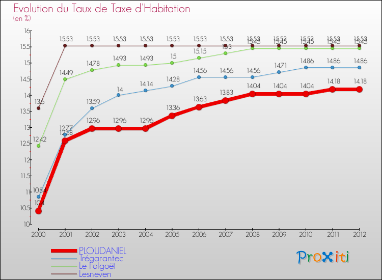 Evolution du taux de la taxe d'habitation pour PLOUDANIEL et les communes proches Comparaison des taux de la taxe d'habitation pour PLOUDANIEL et les communes voisines