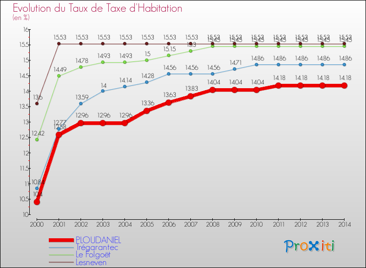 Evolution du taux de la taxe d'habitation pour PLOUDANIEL et les communes proches de 2000 à 2014 Comparaison des taux de la taxe d'habitation pour PLOUDANIEL et les communes voisines de 2000 à 2014