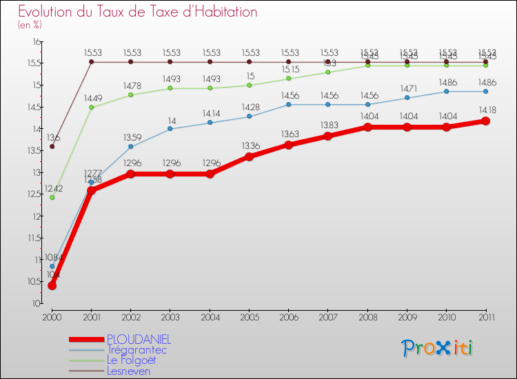 Evolution du taux de la taxe d'habitation pour PLOUDANIEL et les communes proches Comparaison des taux de la taxe d'habitation pour PLOUDANIEL et les communes voisines