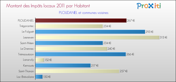 Montant des impôts locaux par Habitant pour PLOUDANIEL et les communes proches Comparaison des impôts locaux par habitant pour PLOUDANIEL et les communes voisines