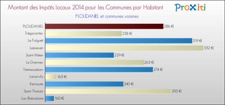Montant des impôts locaux par Habitant pour PLOUDANIEL et les communes proches en 2014 Comparaison des impôts locaux par habitant pour PLOUDANIEL et les communes voisines en 2014