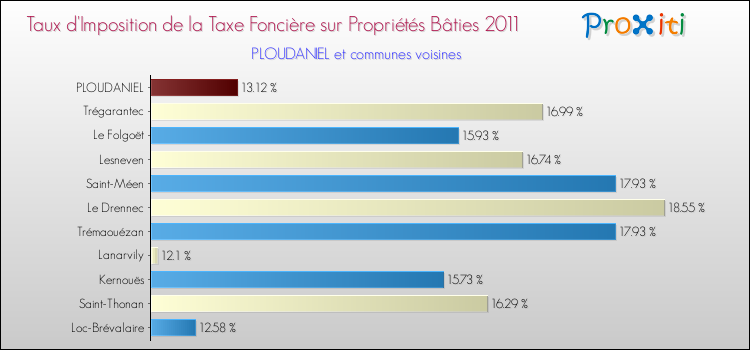 Taux d'imposition de la taxe foncière sur le bati 2011 pour PLOUDANIEL et les communes proches Comparaison des taux d'imposition de la taxe foncière sur le bati 2011 pour PLOUDANIEL et les communes voisines