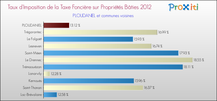 Taux d'imposition de la taxe foncière sur le bati 2012 pour PLOUDANIEL et les communes proches Comparaison des taux d'imposition de la taxe foncière sur le bati 2012 pour PLOUDANIEL et les communes voisines
