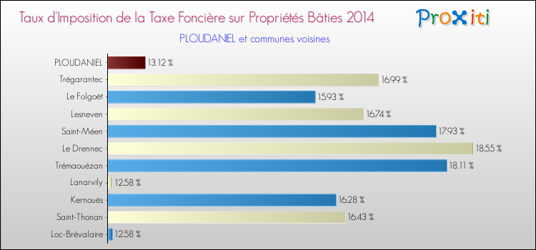 Taux d'imposition de la taxe foncière sur le bati 2014 pour PLOUDANIEL et les communes proches Comparaison des taux d'imposition de la taxe foncière sur le bati 2014 pour PLOUDANIEL et les communes voisines