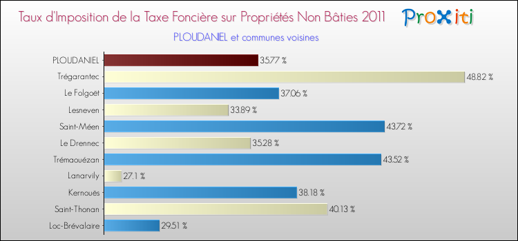 Taux d'imposition de la taxe foncière sur les immeubles et terrains non batis 2011 pour PLOUDANIEL et les communes proches Comparaison des taux d'imposition de la taxe foncière sur les immeubles et terrains non batis 2011 pour PLOUDANIEL et les communes voisines