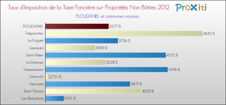 Taux d'imposition de la taxe foncière sur les immeubles et terrains non batis 2012 pour PLOUDANIEL et les communes proches Comparaison des taux d'imposition de la taxe foncière sur les immeubles et terrains non batis 2012 pour PLOUDANIEL et les communes voisines