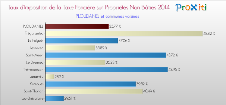 Taux d'imposition de la taxe foncière sur les immeubles et terrains non batis 2014 pour PLOUDANIEL et les communes proches Comparaison des taux d'imposition de la taxe foncière sur les immeubles et terrains non batis 2014 pour PLOUDANIEL et les communes voisines