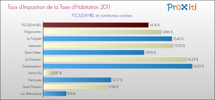Taux d'imposition de la taxe d'habitation 2011 pour PLOUDANIEL et les communes proches Comparaison des taux d'imposition de la taxe d'habitation 2011 pour PLOUDANIEL et les communes voisines