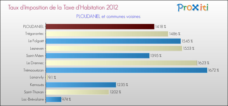 Taux d'imposition de la taxe d'habitation 2012 pour PLOUDANIEL et les communes proches Comparaison des taux d'imposition de la taxe d'habitation 2012 pour PLOUDANIEL et les communes voisines