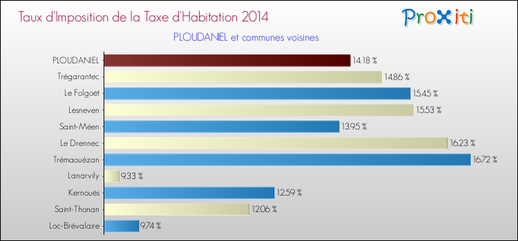 Taux d'imposition de la taxe d'habitation 2014 pour PLOUDANIEL et les communes proches Comparaison des taux d'imposition de la taxe d'habitation 2014 pour PLOUDANIEL et les communes voisines