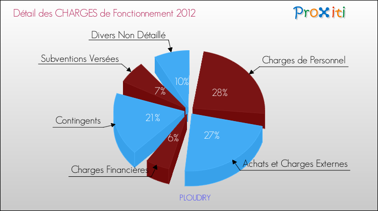 Décomposition des Charges de Fonctionnement 2012 de la commune de PLOUDIRY Charges de Fonctionnement 2012 pour la commune de PLOUDIRY