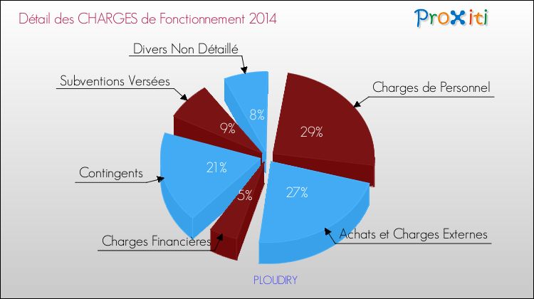 Décomposition des Charges de Fonctionnement 2014 de la commune de PLOUDIRY Charges de Fonctionnement 2014 pour la commune de PLOUDIRY