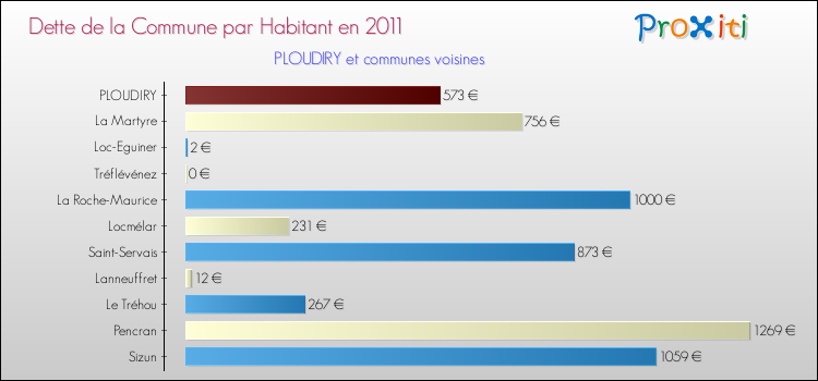 Dette par habitant de la commune en 2011 pour PLOUDIRY et les communes proches Comparaison de la dette par habitant de la commune en 2011 pour PLOUDIRY et les communes voisines