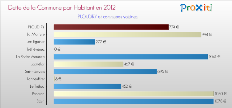 Dette par habitant de la commune en 2012 pour PLOUDIRY et les communes proches Comparaison de la dette par habitant de la commune en 2012 pour PLOUDIRY et les communes voisines