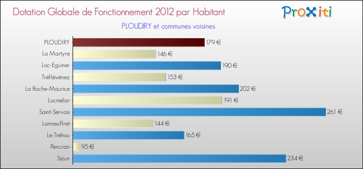 Montant des dotations globales de fonctionnement DGF par Habitant pour PLOUDIRY et les communes proches Comparaison des des dotations globales de fonctionnement DGF par habitant pour PLOUDIRY et les communes voisines